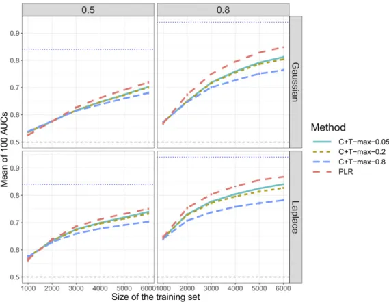 Figure 3 Comparison of meth- meth-ods when simulating 300 causal SNPs with additive effects and when varying sample size  (sce-nario N °3)