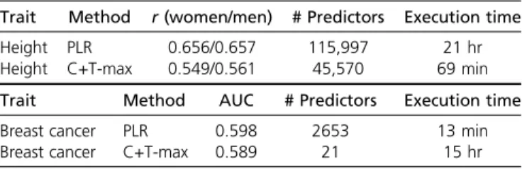 Table 2 Results for the real celiac dataset