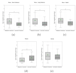 Fig. 6. Completion time per task: 6(a) Move - Short distance task; 6(b) Move - Longdistance task; 6(c) Move - Depth task; 6(d) Resize task; 6(e) Rotate task.