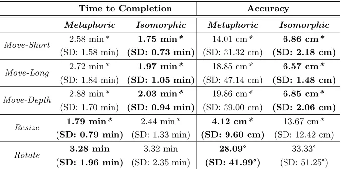 Table 2. Overall accuracy and time to completion per task and device interactionparadigm