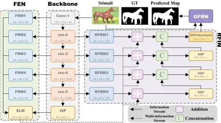 Figure 3: The pipeline of our method. Each module or block is presented by a solid box