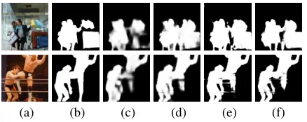Figure 6: Visual comparison of several components. Fromleft to right: (a)Image, (b)Ground Truth, (c)Baseline,(d)FEN, (e)RFIN(stage-4), (f)GFRN.