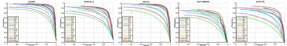 Figure 7: Precision-Recall curves of our method and other state-of-art methods on ﬁve benchmark datasets.