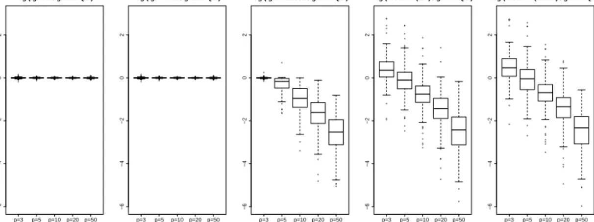 Figure 1: Boxplots of log(mse β β β ( ·)/mse β β β (glmmPQL)) for the glmmLasso and alternative approaches on Poisson data