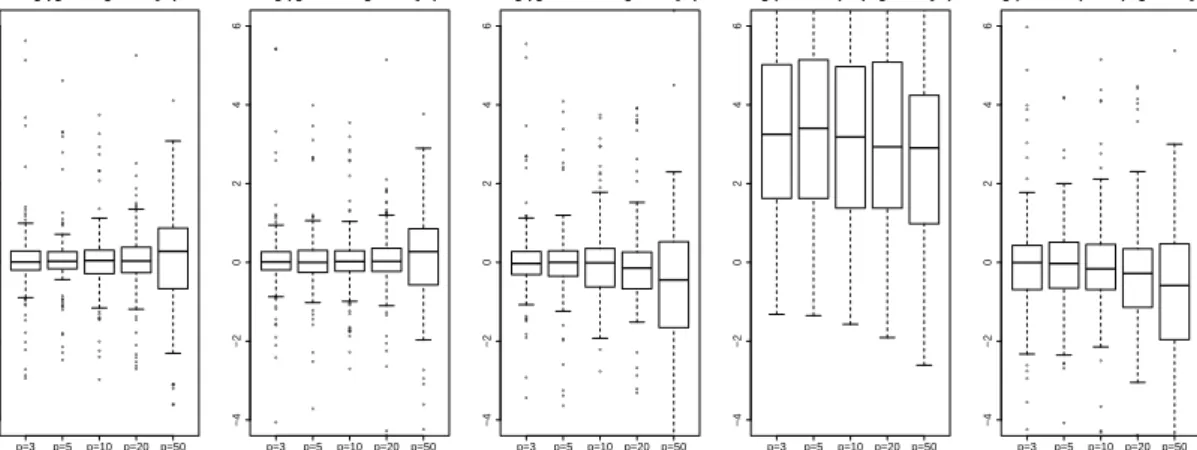 Figure 2: Boxplots of log(mse σ b ( ·)/mse σ b (glmmPQL)) for the glmmLasso and alternative approaches on Poisson data
