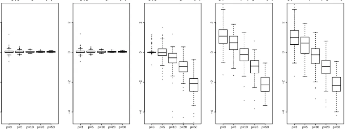 Figure 3: Boxplots of log(mse β β β ( ·)/mse β β β (glmmPQL)) for the glmmLasso and alternative approaches on Bernoulli data