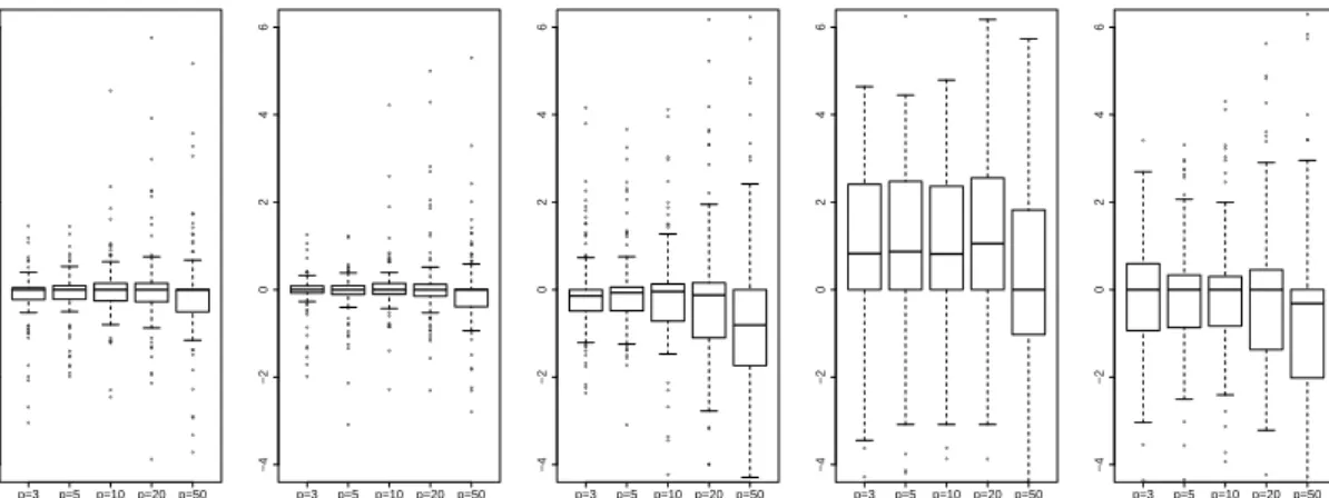 Figure 4: Boxplots of log(mse σ b ( ·)/mse σ b (glmmPQL)) for the glmmLasso and alternative approaches on Bernoulli data