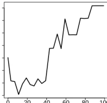 Figure 5: 5-fold cross-validation scores for the glmmLasso as function of penalty parameter λ for the German Bundesliga data