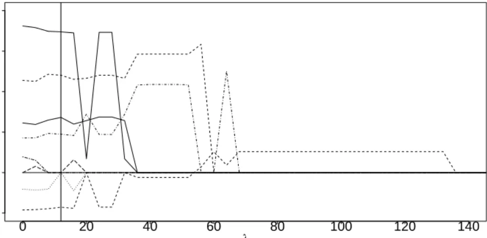 Figure 6: Coefficient built-ups for the glmmLasso for the German Bundesliga data; the optimal value of the penalty parameter λ is shown by the vertical line