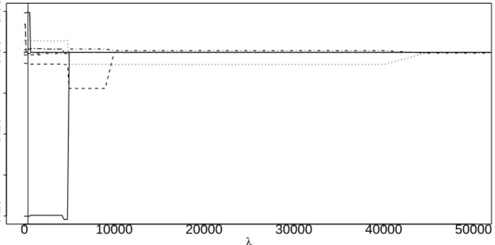 Figure 8: Coefficient built-ups for the glmmLasso for the CD4 data; the optimal value of the penalty parameter λ is shown by the vertical line