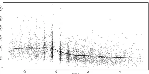 Figure 9: Smoothed time effect (CD4+ number of cells versus time) from MACS for gamm (solid line) and glmmLasso (dashed line).