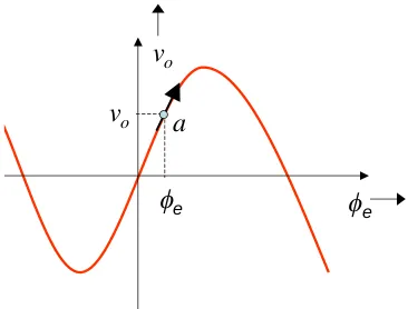 Figure shows the plot of vo vs e . Using this plot wecan explain the tracking mechanism.