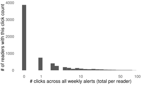 Figure 1: Frequency plot of the number of readers who haveclicked links in the alerts