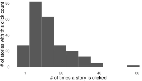 Figure 2: Frequency plot of the number of stories (out of 10)in each alert that a reader clicks