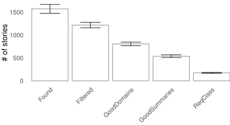 Figure 5: Average counts of stories after each ﬁlter in thepre-ﬁltering stage.
