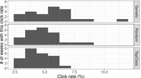 Table 2: Click rates (%) for emails generated by each algorithm over the experimental period