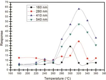 Figure 9 presents the reproducibility of the sensing  results for at least six consecutive cycles (taken at an  interval of 5 days each) without any degradation in  the sensing response and the drift in the baseline