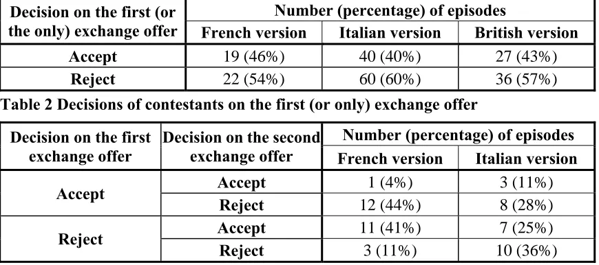 Table 2 Decisions of contestants on the first (or only) exchange offer 