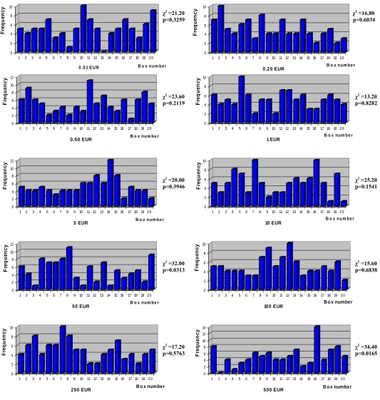 Figure 4 The Distribution of Prizes from 0.01 to 500 Euros Across Twenty Boxes  