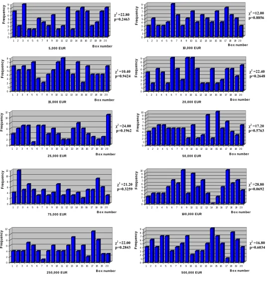 Figure 5 The Distribution of Prizes from 5,000 to 500,000 Euros Across Twenty Boxes   
