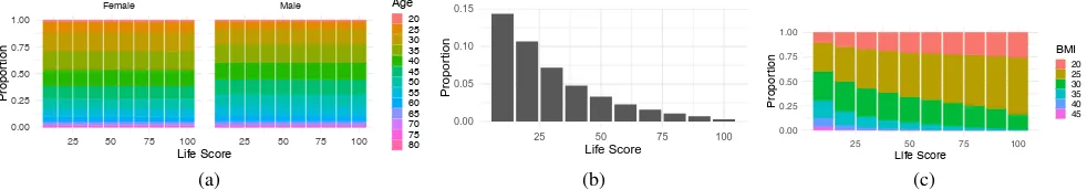 Figure 5: (a) The proportion of individuals in each decile of the score is consistent across 5-year age and sex bands