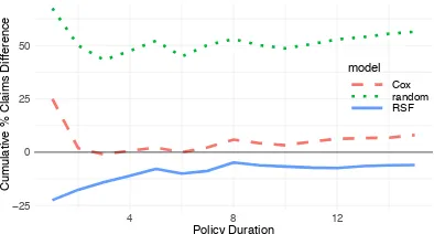 Figure 6: Cumulative percent difference in deaths in UPNTacross policy duration, where 0 indicates equivalent counts.