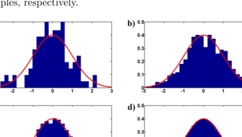 Figure 5: Histogram resulting from considering every 20:th element generated