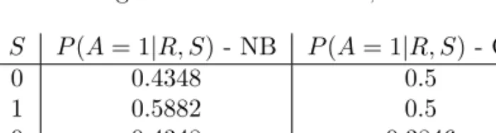 Table 2: Probabilities with which A = 1 given R and S according to the naive Bayes classifier (NB) and the graphical model classifier (GM).