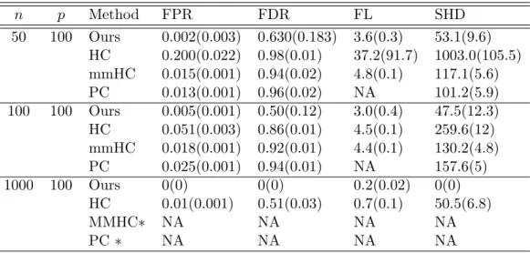 Table 2.2: Averaged false positive rate (FPR), false discover rate (FDR), Frobenius norm loss (FL), and Structural Hamming Distance (SHD), as well as their standard errors (in parenthesis), for four competing methods based on 100 simulation replications in