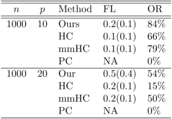 Table 2.3: Frobenius norm loss (FL), and oracle rate (OR) for three competing methods based on 100 simulation replications in Example 3