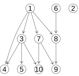 Figure 2.1: DAG representation of the true network in Section 5.2.
