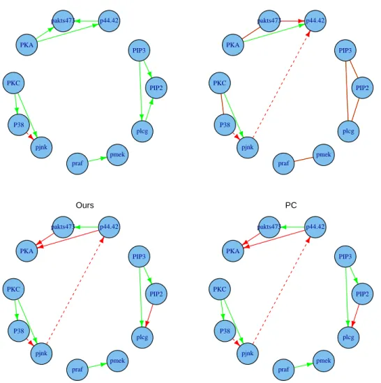 Figure 2.4: Reconstructed networks using the proposed method and the other three methods