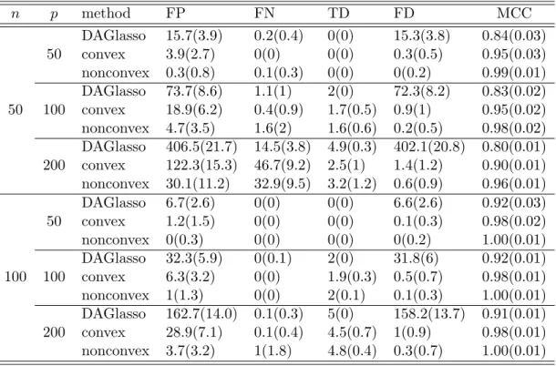 Table 3.1: Estimated quantities and their corresponding estimated standard errors (in parentheses) based on 100 simulation replications
