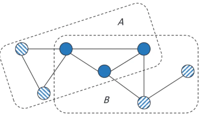 Fig. 1. Example of a decomposition: A ∩ B is complete and separates A \ B and B \ A.