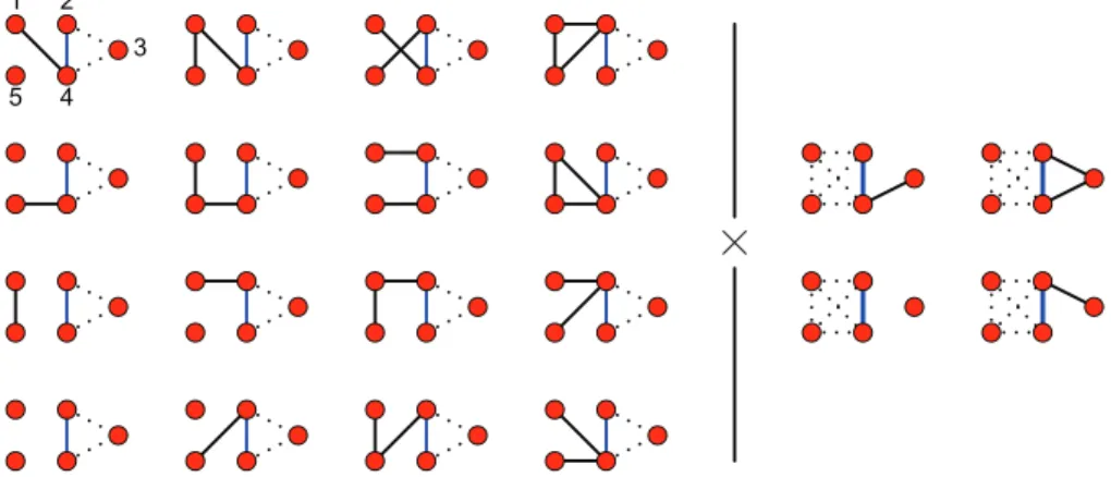 Fig. 2. Illustration of the weak structural Markov property on a ﬁve-vertex graph: numbering the ﬁve vertices clockwise from top left, A and B consist of the vertices {1, 2, 4, 5} and {2, 3, 4} respectively
