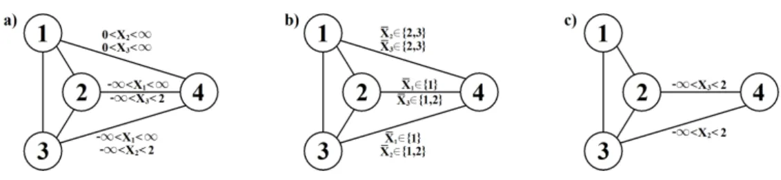 Figure 7: Two distinct SGs, (a) and (c), that look completely different but induce the same dependence structure