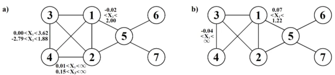 Figure 10: SGs with optimal score for datasets containing 1,000 observations (a) and 100 obser- obser-vations (b).