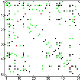 Figure 12: Optimal SG for protein expression data displayed using an adjacency matrix.