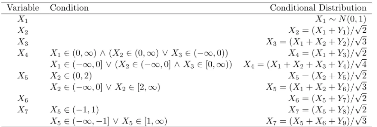 Table 7: Genes included in gene expression data example.