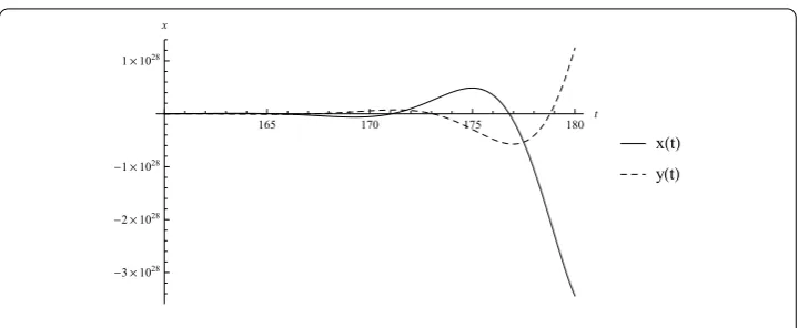 Figure 5 The graph of the solution x(t), y(t) of (16), (17).