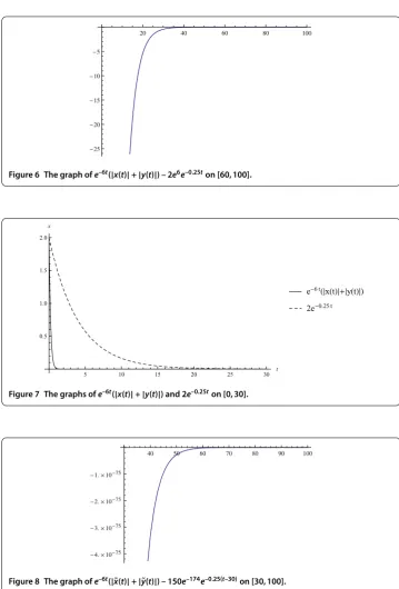 Figure 8 The graph of e–6t(|˜x(t)| + |˜y(t)|) – 150e–174e–0.25(t–30) on [30,100].