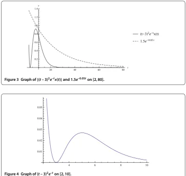 Figure 4 Graph of (t – 3)2e–t on [2,10].