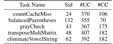 Table 1: Sample size for different programming tasks
