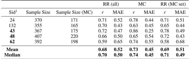 Table 2: Accuracy of models built using the RR and MC approach to grade uncompilable codes.Metrics: r and MAE.