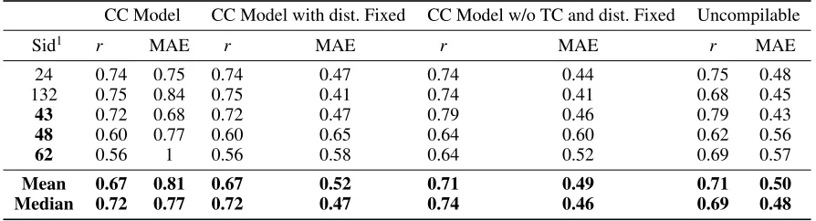 Table 3: Accuracy of models built using a sample of compilable and uncompilable codes to grade uncompilablecodes