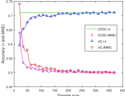Figure 2: Accuracy of models built on a sample of compil-able codes with distribution correction (CCDC) and uncom-pilable codes (UC)