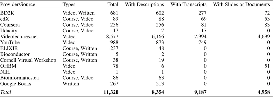 Table 1: Currently Indexed Learning Resources
