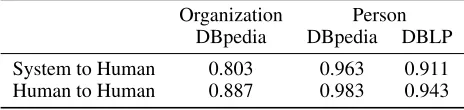 Table 4: Average pairwise agreement for linking entities.