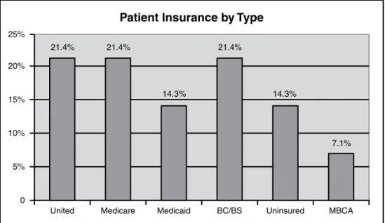 Figure 2-1	 Patient	Insurance	by	Type