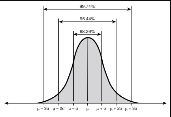 Figure 2-3A	 Normal	Distribution	Showing	Mean,	Standard	Deviations,	and	Percentage	 of	Observations	Falling	Within	the	Standard	Deviations µ – σ µ µ + σ99.74%95.44%68.26%µ – 3σ µ – 2σ µ + 2σ µ + 3σ 62″ 64″ 66″ 68″ 70″ 72″ 74″ Figure 2-3B	 Distribution	of	H